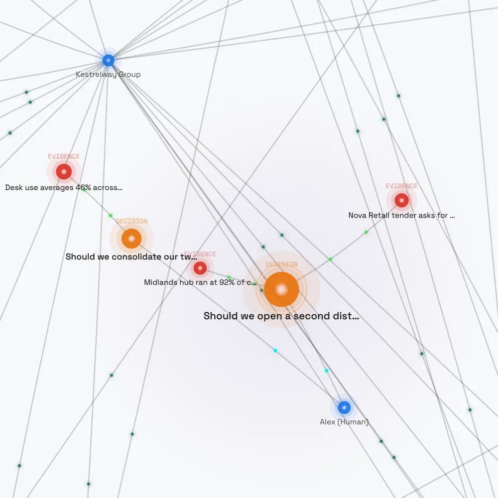 The Company Brain graph: decisions, evidence, people and companies connected