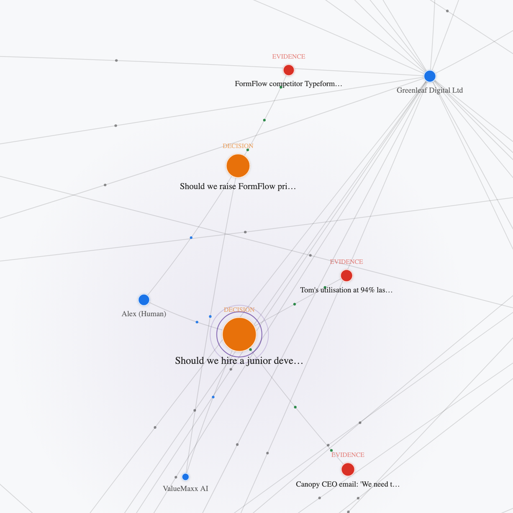 The Company Brain knowledge graph: decisions, evidence, people and companies connected